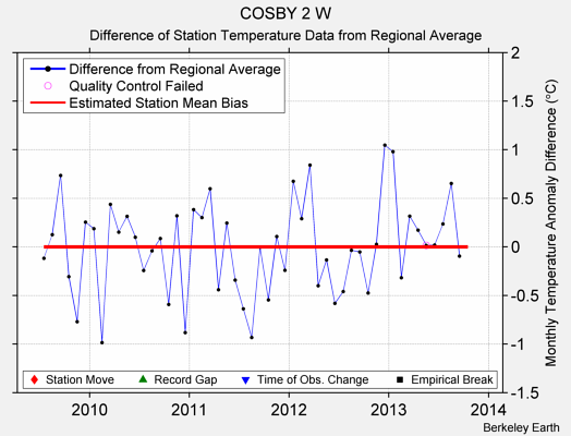 COSBY 2 W difference from regional expectation