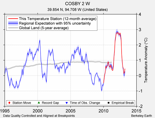 COSBY 2 W comparison to regional expectation