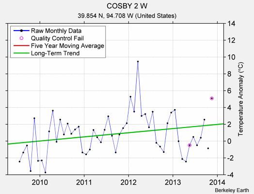 COSBY 2 W Raw Mean Temperature