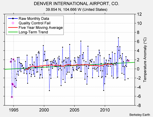 DENVER INTERNATIONAL AIRPORT, CO. Raw Mean Temperature