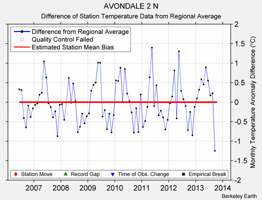 AVONDALE 2 N difference from regional expectation