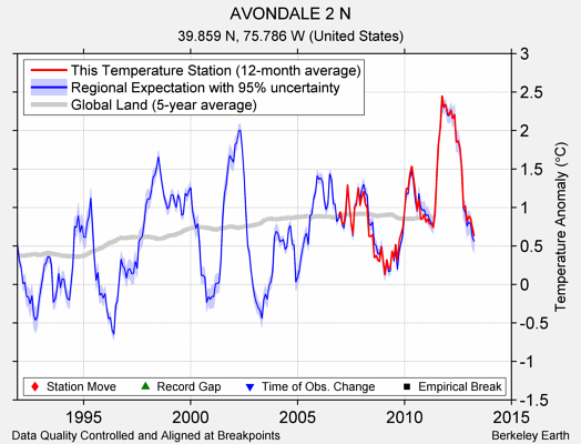 AVONDALE 2 N comparison to regional expectation