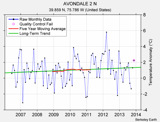 AVONDALE 2 N Raw Mean Temperature