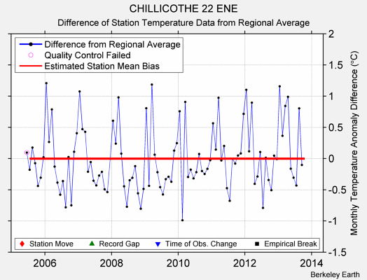 CHILLICOTHE 22 ENE difference from regional expectation