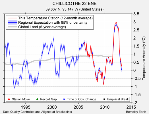 CHILLICOTHE 22 ENE comparison to regional expectation