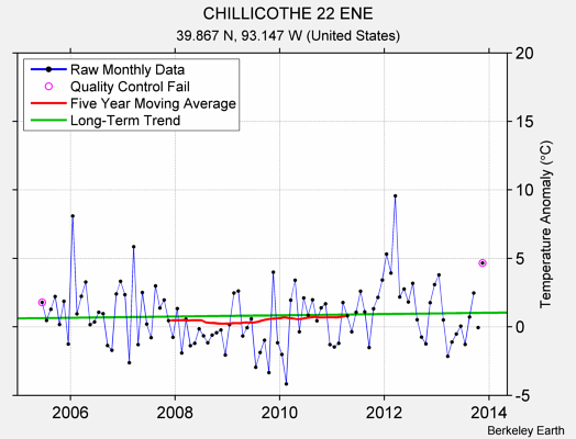 CHILLICOTHE 22 ENE Raw Mean Temperature