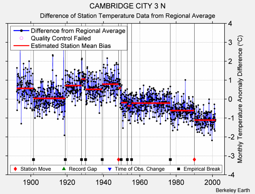 CAMBRIDGE CITY 3 N difference from regional expectation