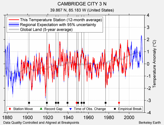 CAMBRIDGE CITY 3 N comparison to regional expectation