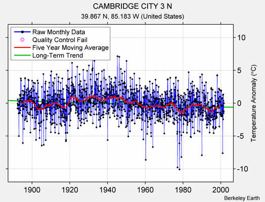 CAMBRIDGE CITY 3 N Raw Mean Temperature