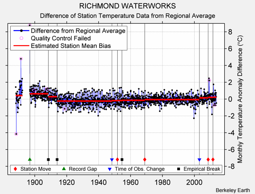 RICHMOND WATERWORKS difference from regional expectation