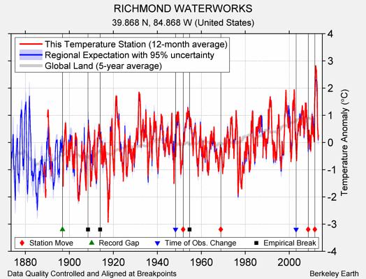 RICHMOND WATERWORKS comparison to regional expectation