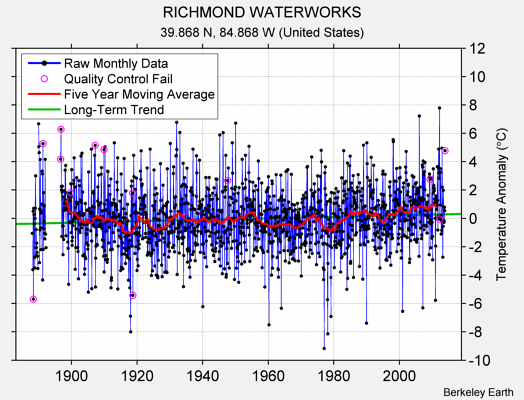 RICHMOND WATERWORKS Raw Mean Temperature