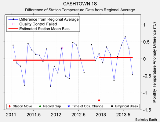 CASHTOWN 1S difference from regional expectation