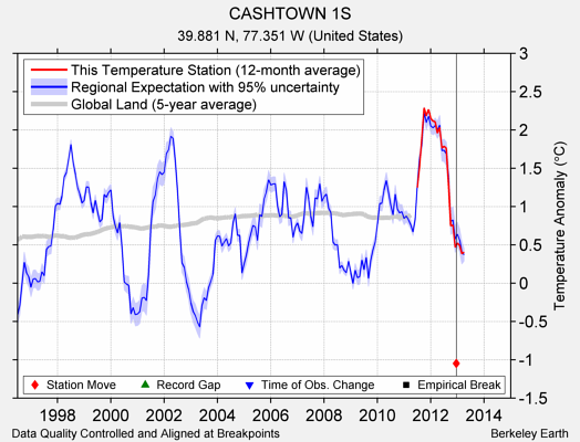 CASHTOWN 1S comparison to regional expectation