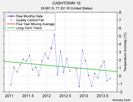 CASHTOWN 1S Raw Mean Temperature