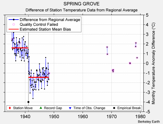 SPRING GROVE difference from regional expectation