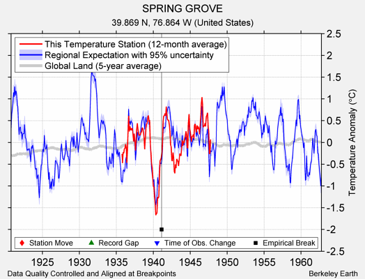 SPRING GROVE comparison to regional expectation