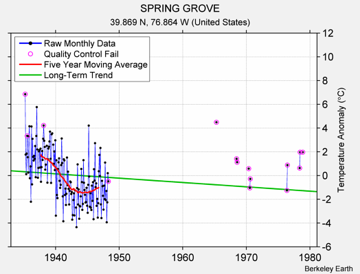 SPRING GROVE Raw Mean Temperature