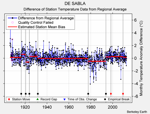 DE SABLA difference from regional expectation