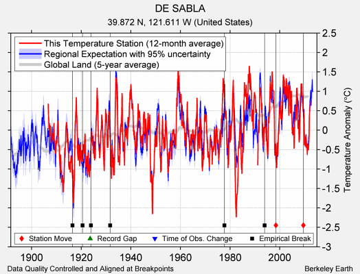 DE SABLA comparison to regional expectation