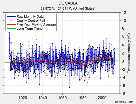 DE SABLA Raw Mean Temperature