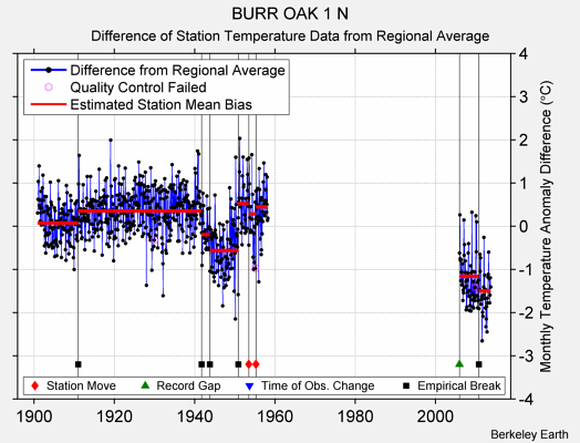 BURR OAK 1 N difference from regional expectation