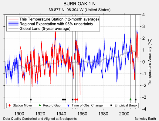 BURR OAK 1 N comparison to regional expectation