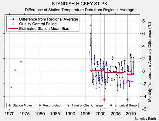 STANDISH HICKEY ST PK difference from regional expectation