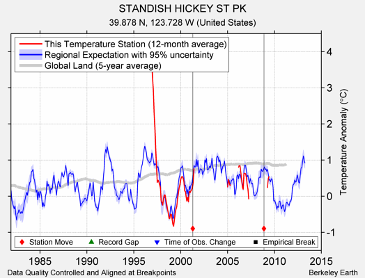 STANDISH HICKEY ST PK comparison to regional expectation