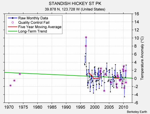 STANDISH HICKEY ST PK Raw Mean Temperature