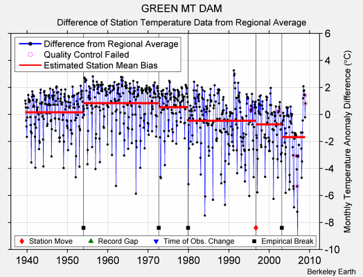 GREEN MT DAM difference from regional expectation