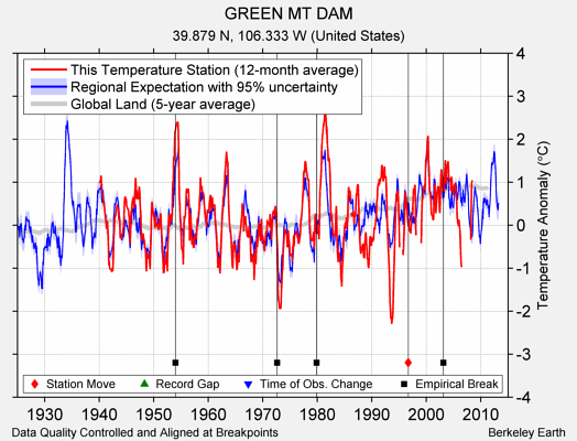 GREEN MT DAM comparison to regional expectation