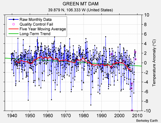 GREEN MT DAM Raw Mean Temperature