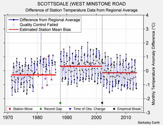 SCOTTSDALE (WEST MINSTONE ROAD difference from regional expectation