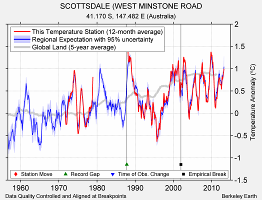 SCOTTSDALE (WEST MINSTONE ROAD comparison to regional expectation