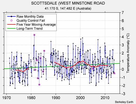 SCOTTSDALE (WEST MINSTONE ROAD Raw Mean Temperature