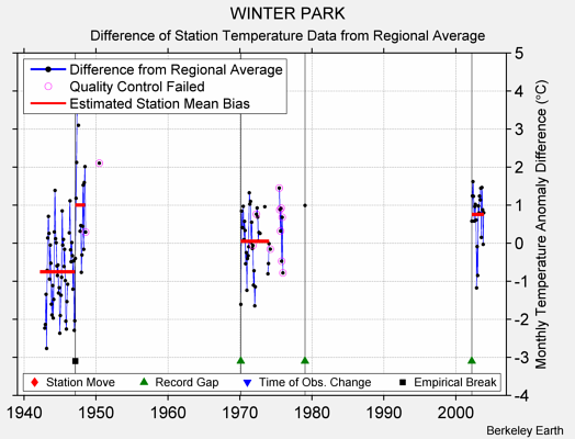 WINTER PARK difference from regional expectation