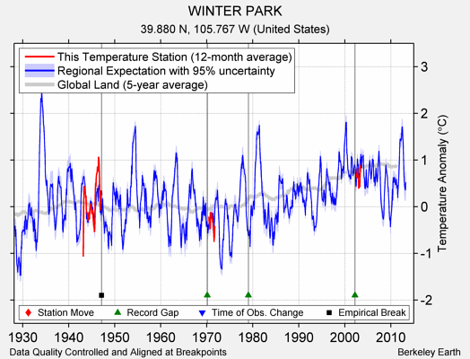 WINTER PARK comparison to regional expectation