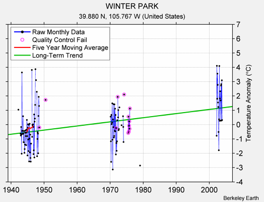 WINTER PARK Raw Mean Temperature