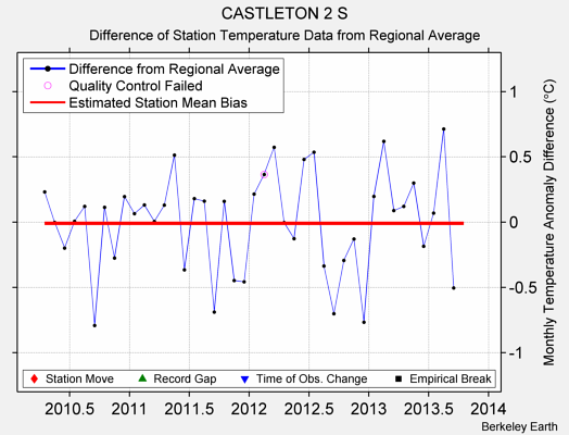 CASTLETON 2 S difference from regional expectation