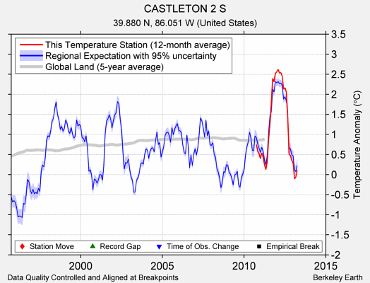 CASTLETON 2 S comparison to regional expectation