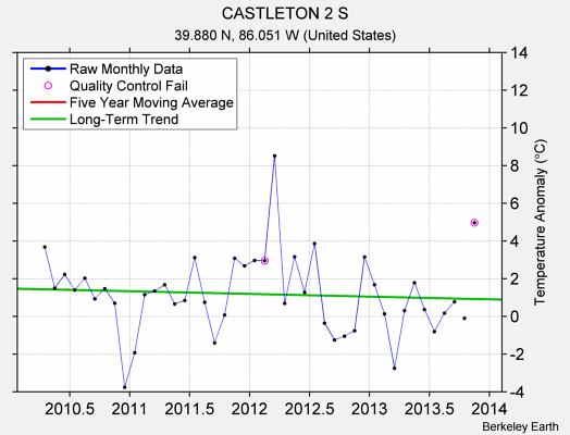 CASTLETON 2 S Raw Mean Temperature