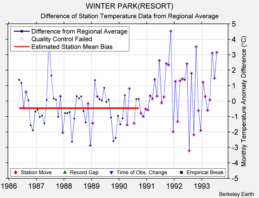 WINTER PARK(RESORT) difference from regional expectation