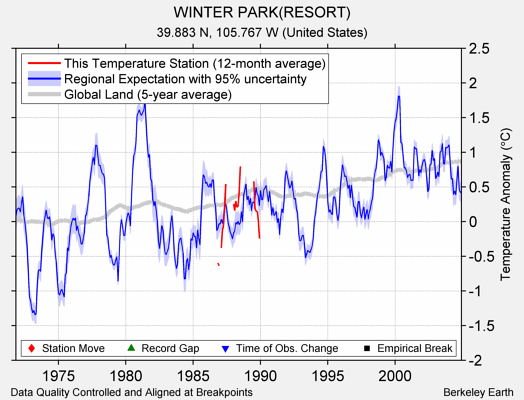 WINTER PARK(RESORT) comparison to regional expectation