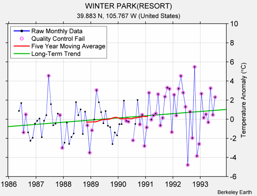 WINTER PARK(RESORT) Raw Mean Temperature