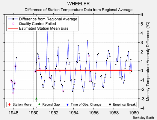 WHEELER difference from regional expectation