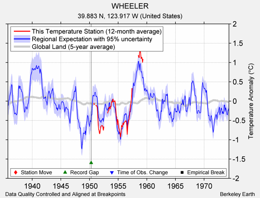 WHEELER comparison to regional expectation