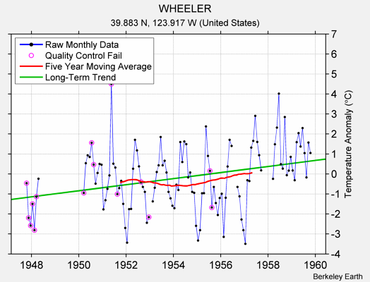 WHEELER Raw Mean Temperature