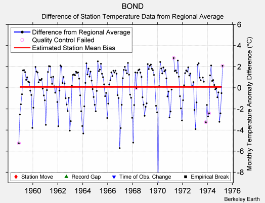 BOND difference from regional expectation