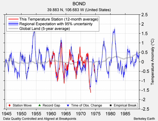 BOND comparison to regional expectation